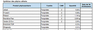 Edition avec les produits phytos CMR1 et CMR2