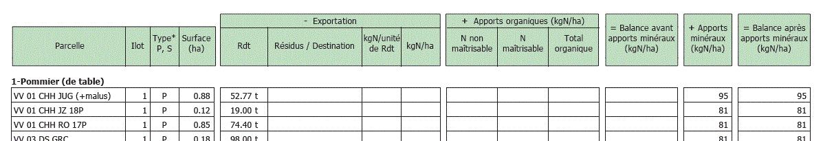 Gérer les exportations Azote sur les cultures pérennes